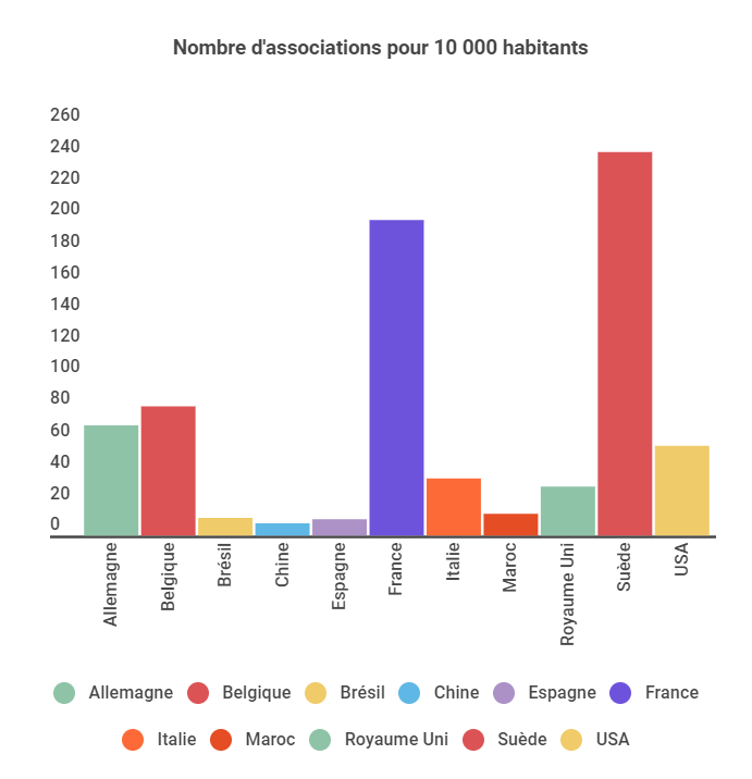 Nombre d'association dans le monde Monde associatif français